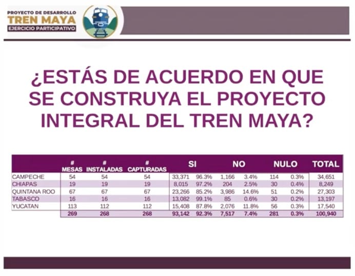 Resultados de la Consulta del Tren Maya