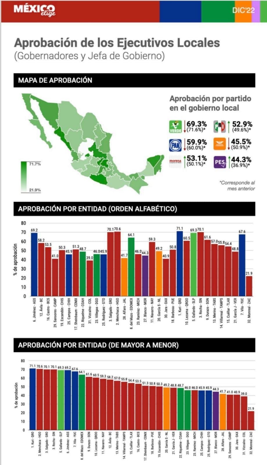 Ricardo Gallardo Cardona, gobernador de San Luis Potosí, destaca entre los mejores evaluados en México