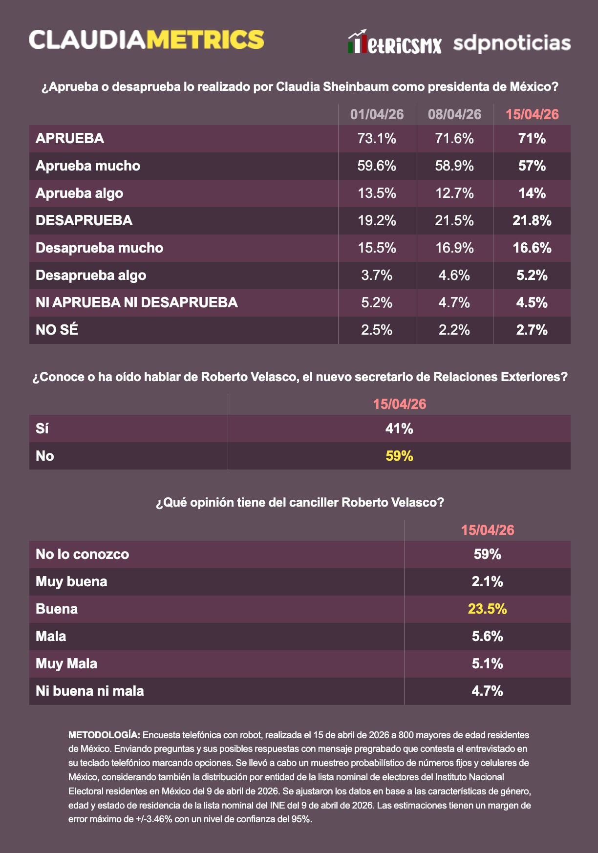 Aprobación de Sheinbaum se mantiene arriba de 70% y suma a Velasco al gabinete: encuesta MetricsMx