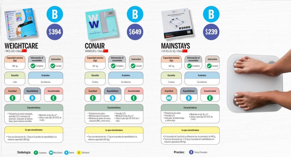 Estas son las peores básculas según Profeco