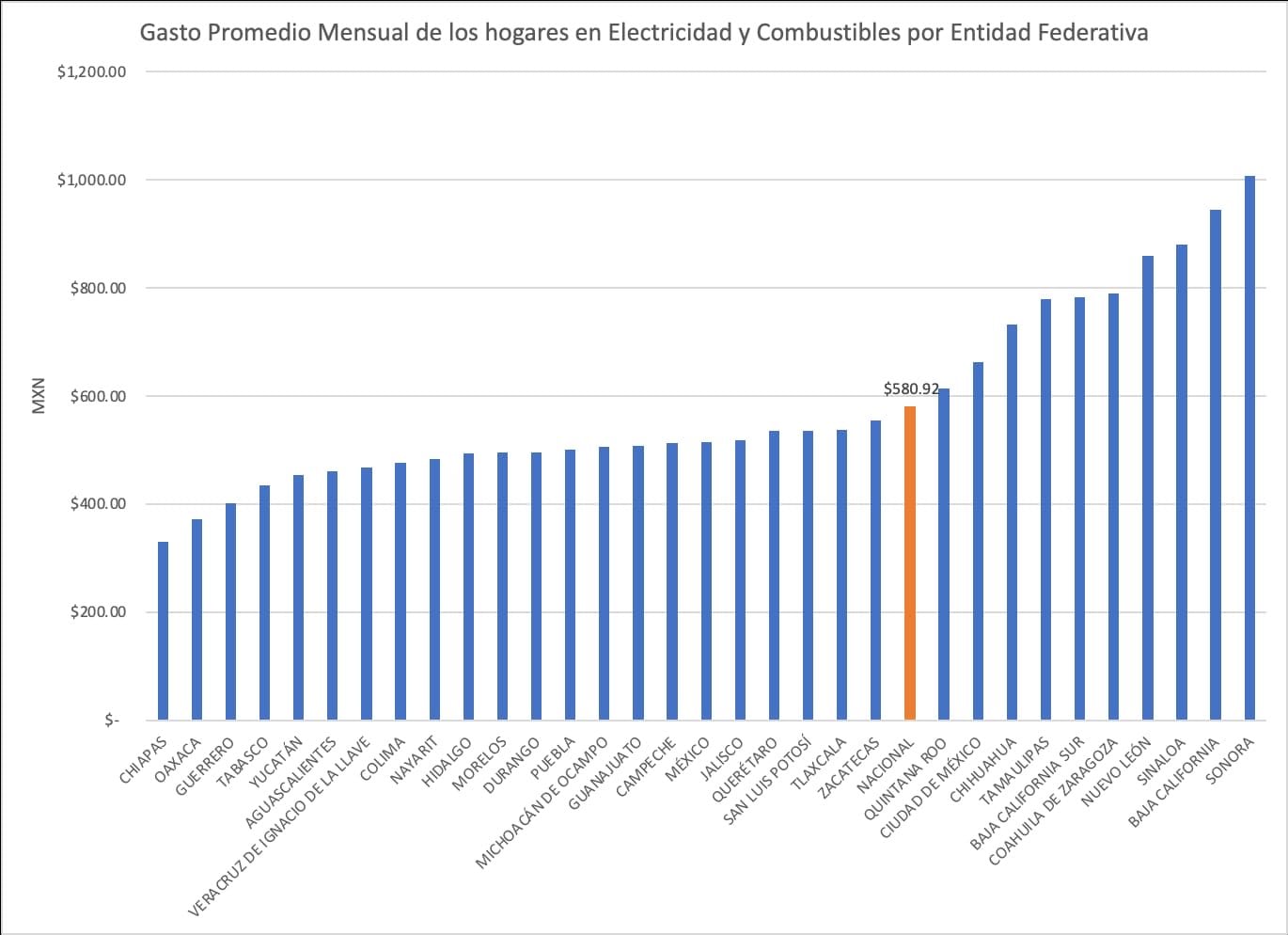 Energía en los hogares mexicanos: Gasto promedio mensual, según INEGI al 2022