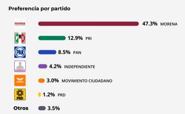 Encuesta gobierno de Tlaxcala 2021: partidos.