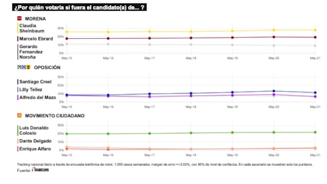 TRACKING DIARIO DE MAYO (METRICS MX/ SDPNOTICIAS)