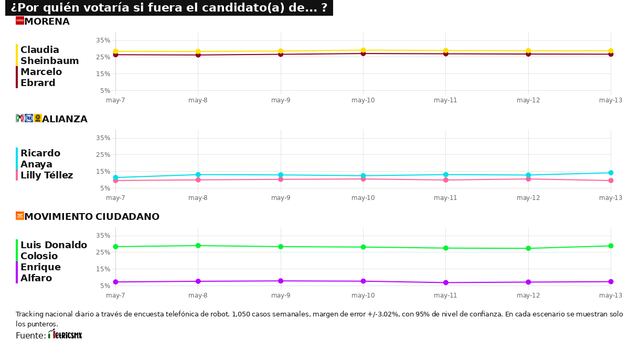 RESULTADOS DEL TRACKING DIARIO DE LA ENCUESTA METRICSMX, PARA LAS ELECCIONES PRESIDENCIALES DE 2024