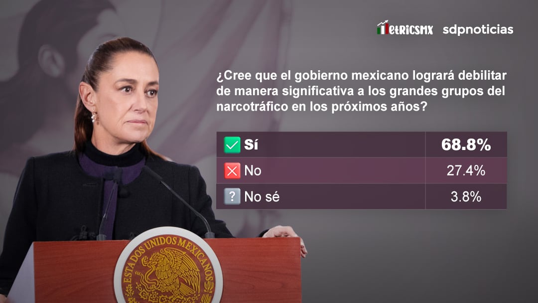 Así evalúa la gente a Sheinbaum y el operativo contra El Mencho