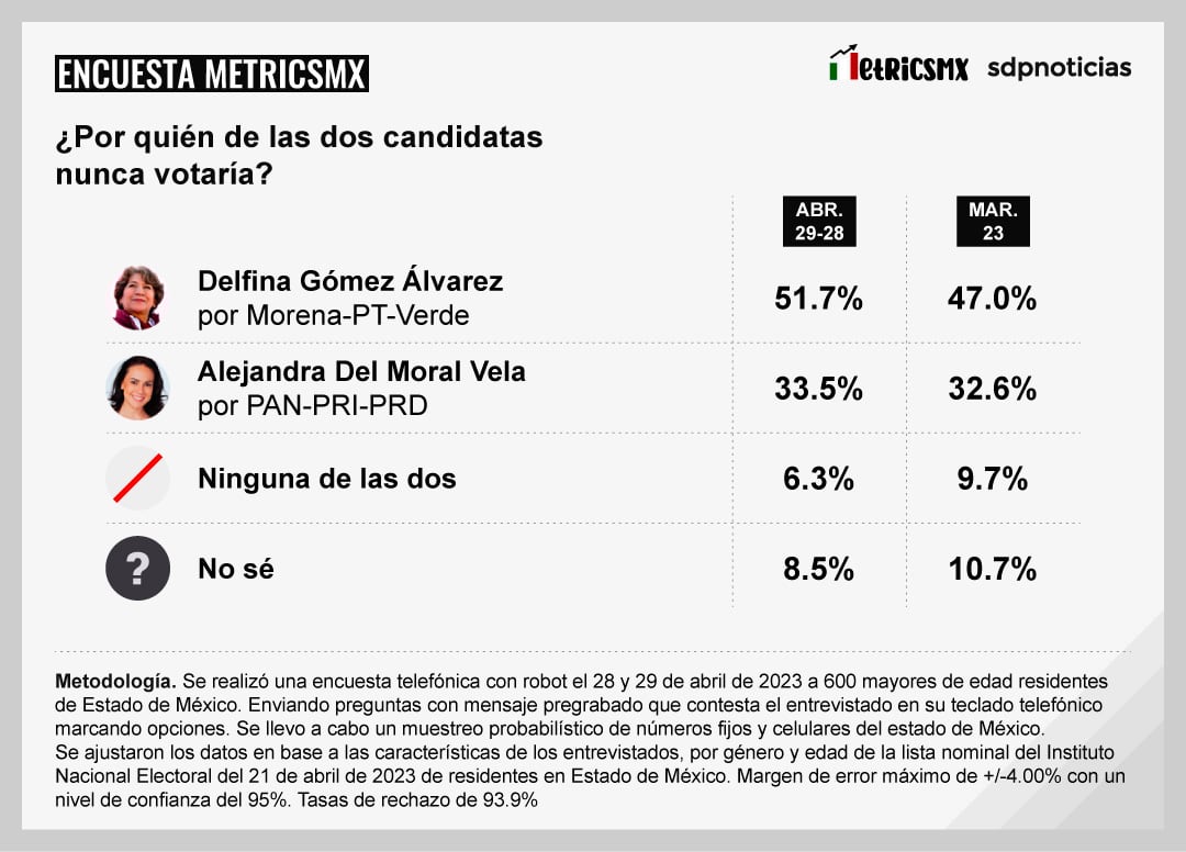 Encuesta MetricsMx sobre las elecciones por la gubernatura del Edomex