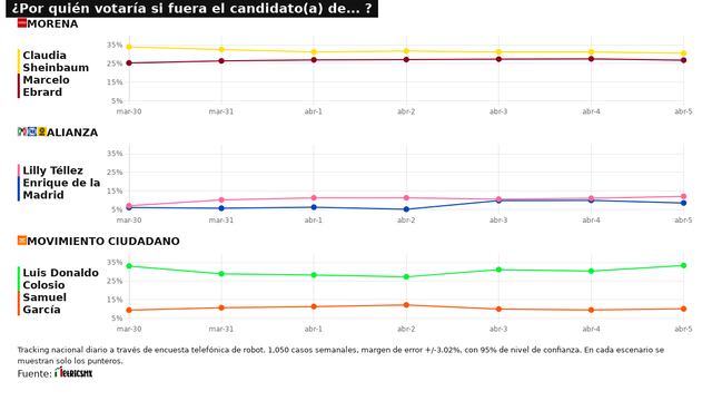 ¿Quiénes van a ser los candidatos a la presidencia en 2024?: Resultados del tracking diario hoy 6 de abril