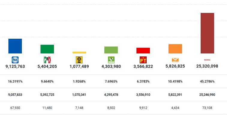 Porcentaje PRD para Presidencia
