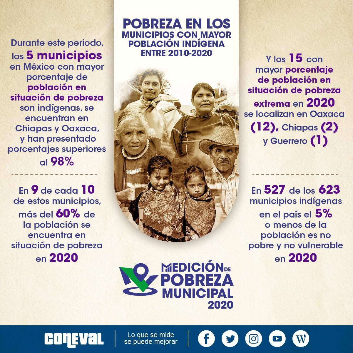 Pobreza en municipios indígenas