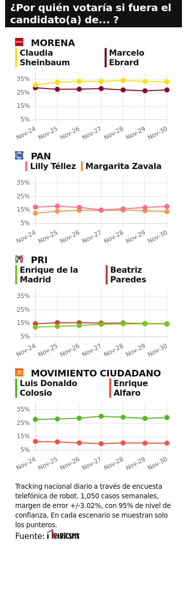 TRACKING DIARIO SDP NOTICIAS Y METRICS MX SOBRE POSIBLES CANDIDATOS PRESIDENCIALES
