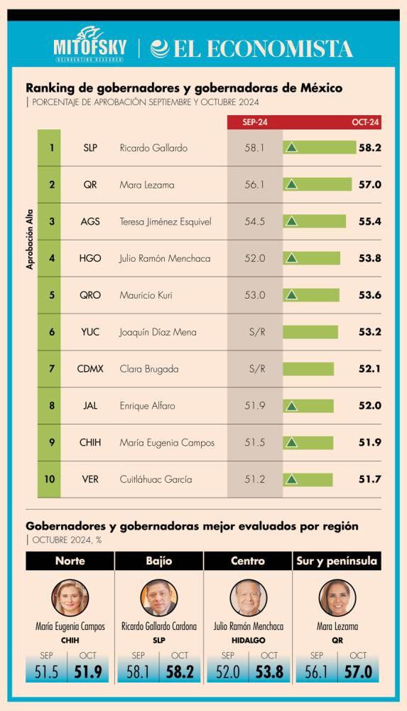 Ricardo Gallardo Cardona en el Ranking Mitofsky
