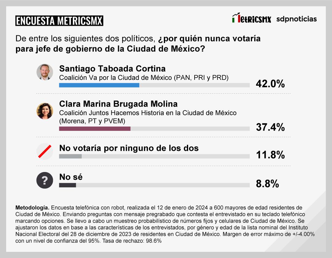 Encuesta MetricsMx de CDMX