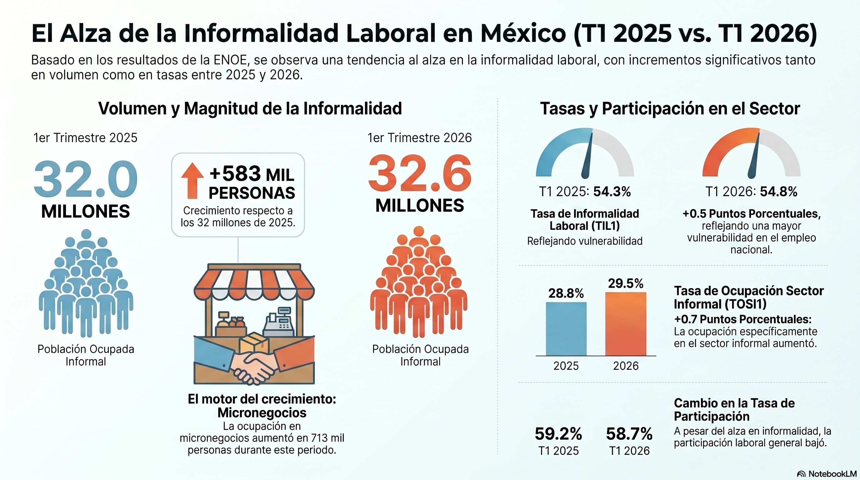 Reporte de informalidad del INEGI conforme a la ENOE.