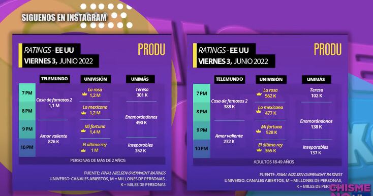 Rating Telemundo vs Univisión