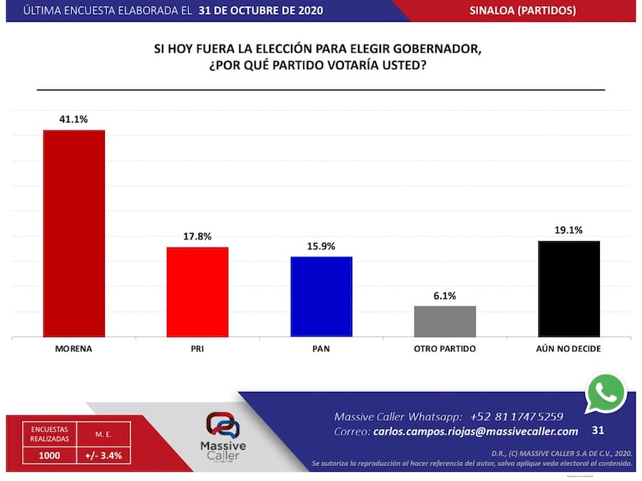 Más de 20 puntos de ventaja a favor de Morena