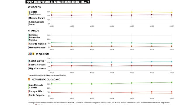 TRACKING DIARIO DE JULIO (METRICS MX/ SDPNOTICIAS)
