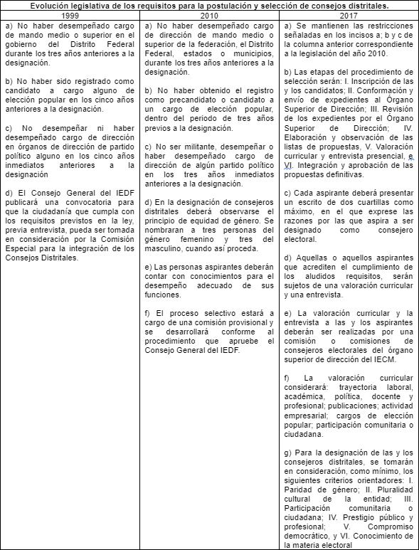 Elaboración propia con base en el Código Electoral del Distrito Federal del año 1999: https://paot.org.mx/centro/codigos/df/pdf/COD_DF_PDF/CODIGO_ELECTORAL_19_10_2005.pdf Código de Instituciones y Procedimientos Electorales del Distrito Federal del año 2010:https://paot.org.mx/centro/codigos/df/pdf/2017/CODIGO_INSTITUCIONES_PROCEDIMIENTOS_ELECTORALES_20_12_2010.pdfCódigo de Instituciones y Procedimientos Electorales de la Ciudad de México: https://www.iecm.mx/www/marconormativo/docs/CODIGO_DE_INSTITUCIONES_Y_PROCEDIMIENTOS_ELECTORALES_DE_LA_CIUDAD_DE_MEXICO_4.2.pdf