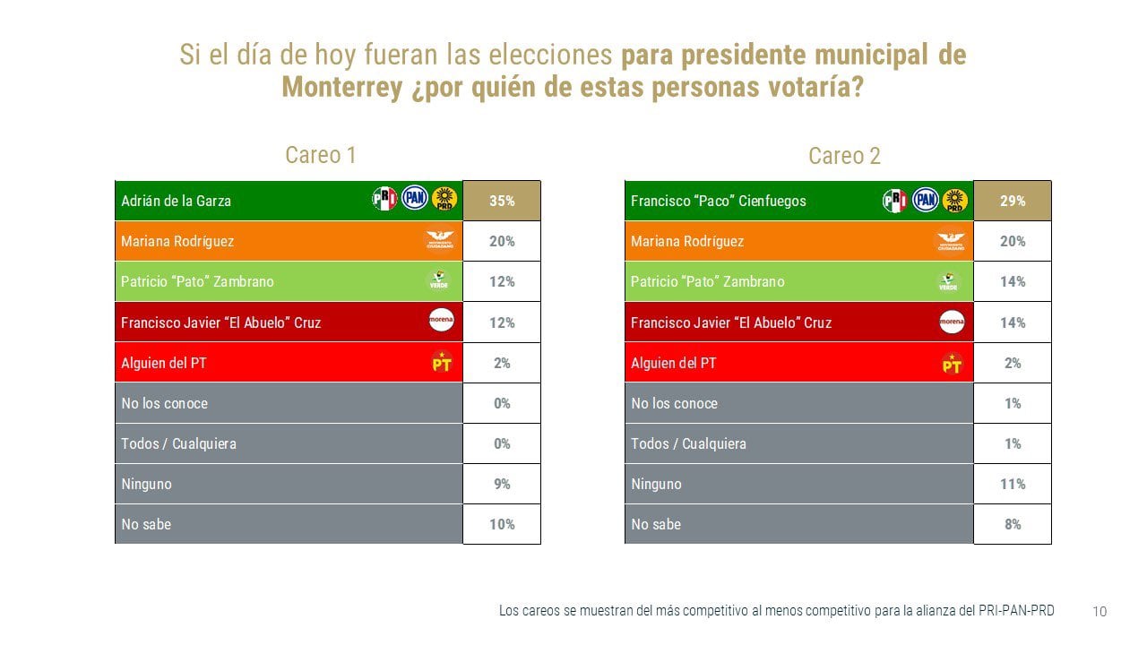 Encuesta De Las Heras Monterrey