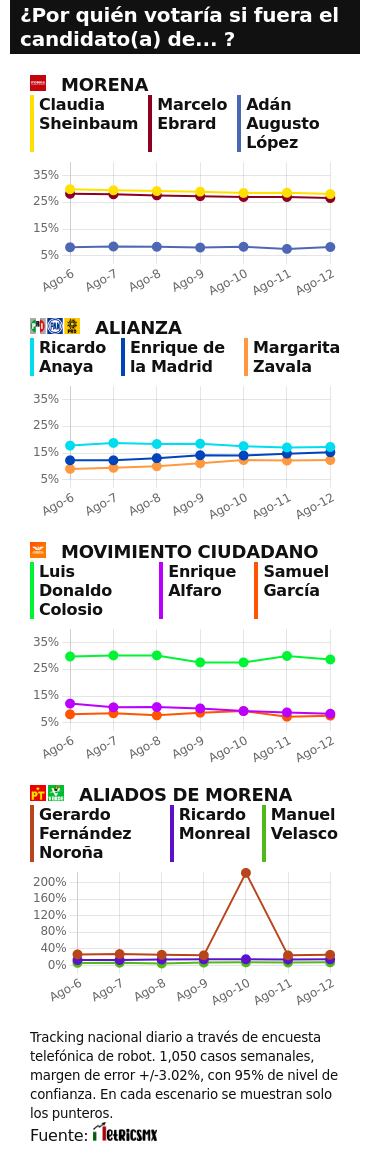 TRACKING DIARIO SDP NOTICIAS Y METRICS MX SOBRE POSIBLES CANDIDATOS PRESIDENCIALES