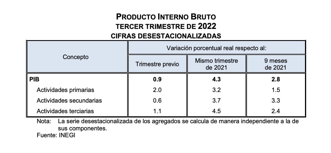 ¿La luz al final del túnel? PIB de México crece al 4.32% en el tercer trimestre de 2022