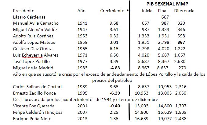 Cuadro de presidentes de los últimos 80 años