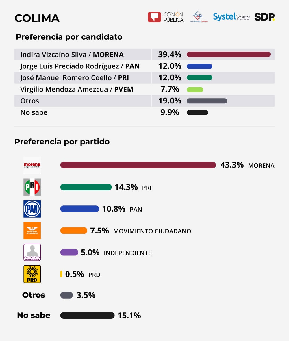Encuesta Colima 2021