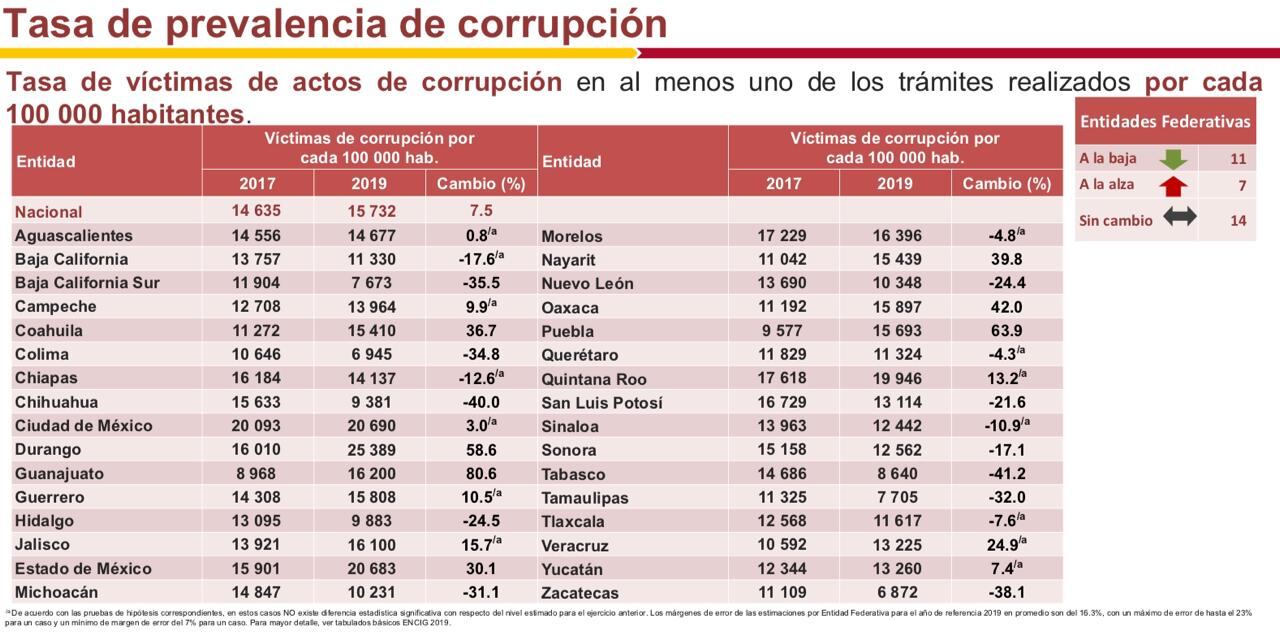 Índice del combate a la corrupción.
