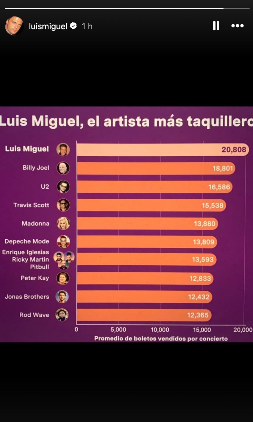 Luis Miguel le gana a Madonna como el artista más taquillero a nivel mundial