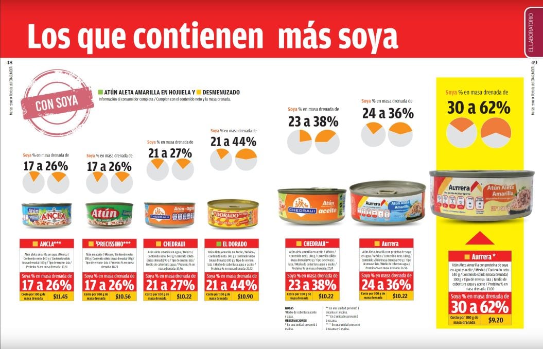 Estas son las 7 peores marcas de atún, según Profeco