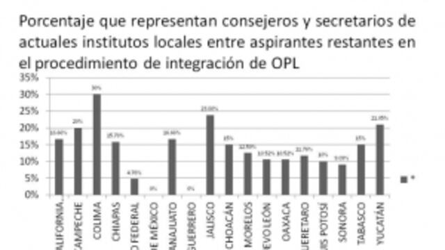 OPLEs, candidatos a entrevista