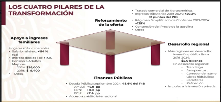 Modelo económico de la actual administración