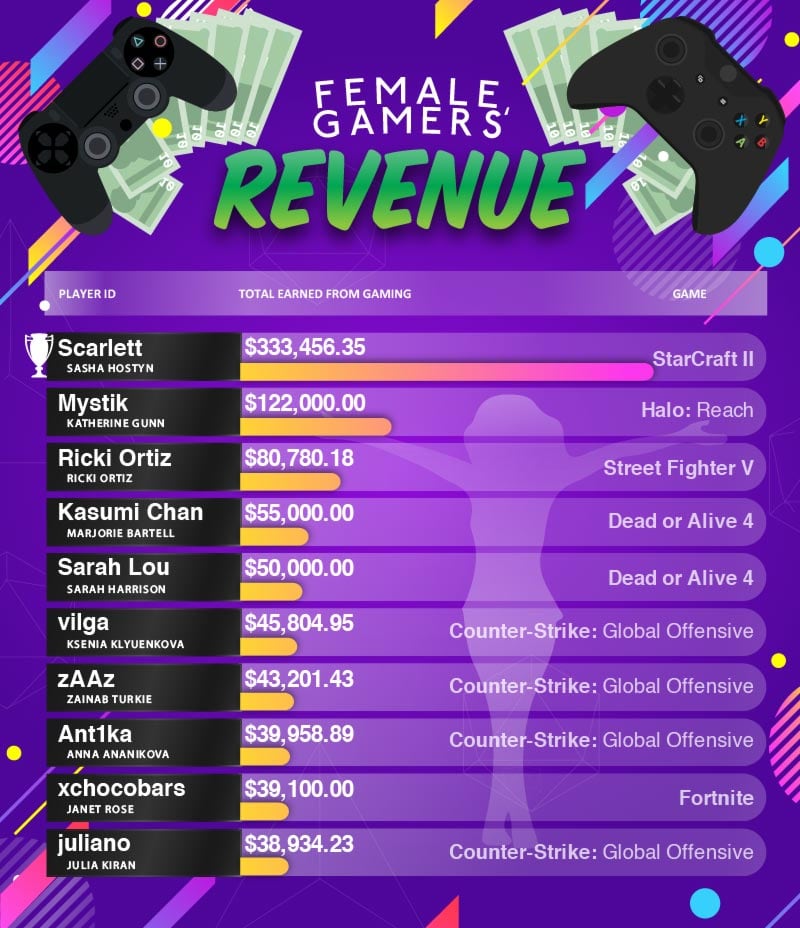 Mujeres gamers mejor pagadas
