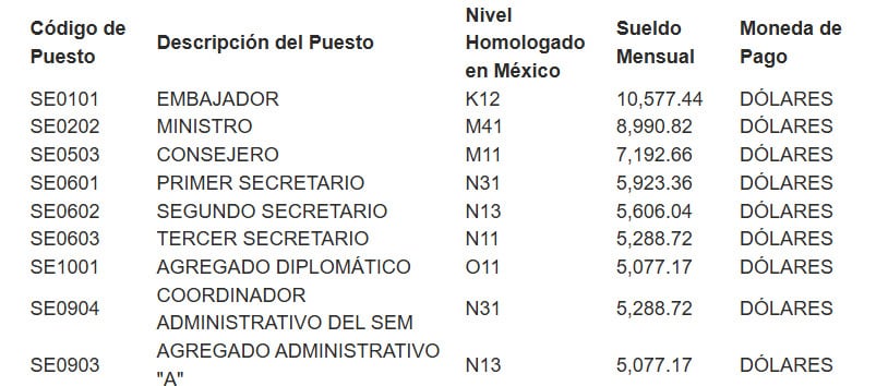 Sueldo de cónsul de México en Shanghái