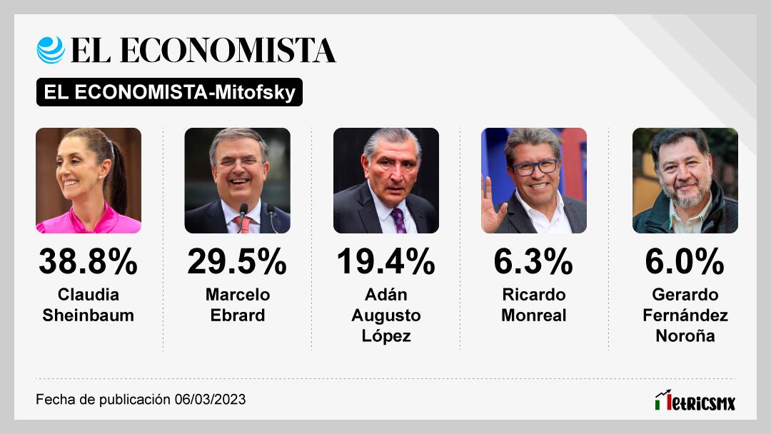Encuesta de El Economista sobre las corcholatas de Morena