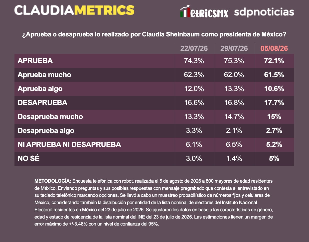 Aprobación de Claudia Sheinbaum alcanza 72.1%