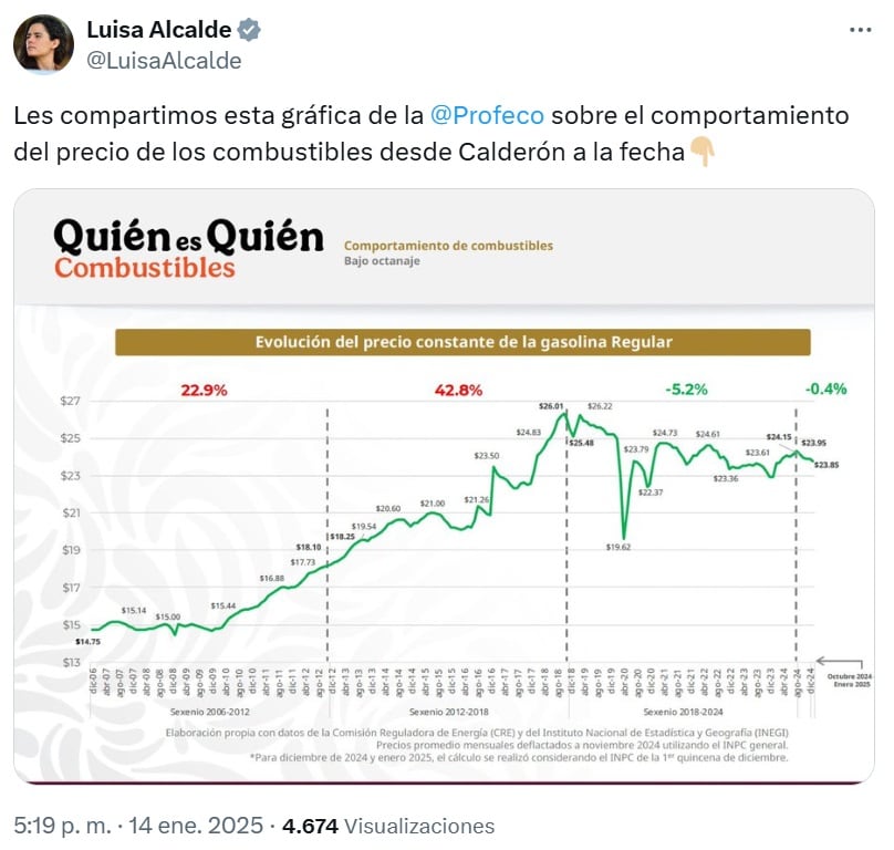 Luisa Alcalde defendió el precio de la gasolina en tiempos de la 4T pero en X le dieron contexto