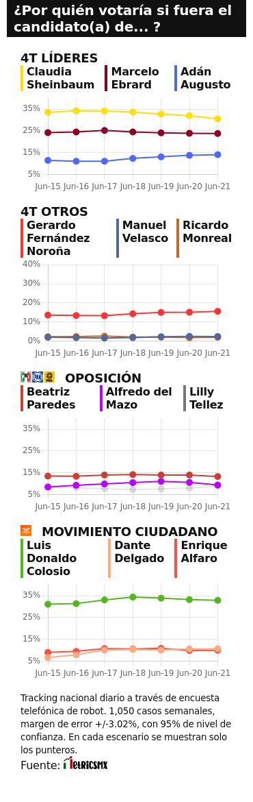 TRACKING DIARIO DE JUNIO (METRICS MX/ SDPNOTICIAS