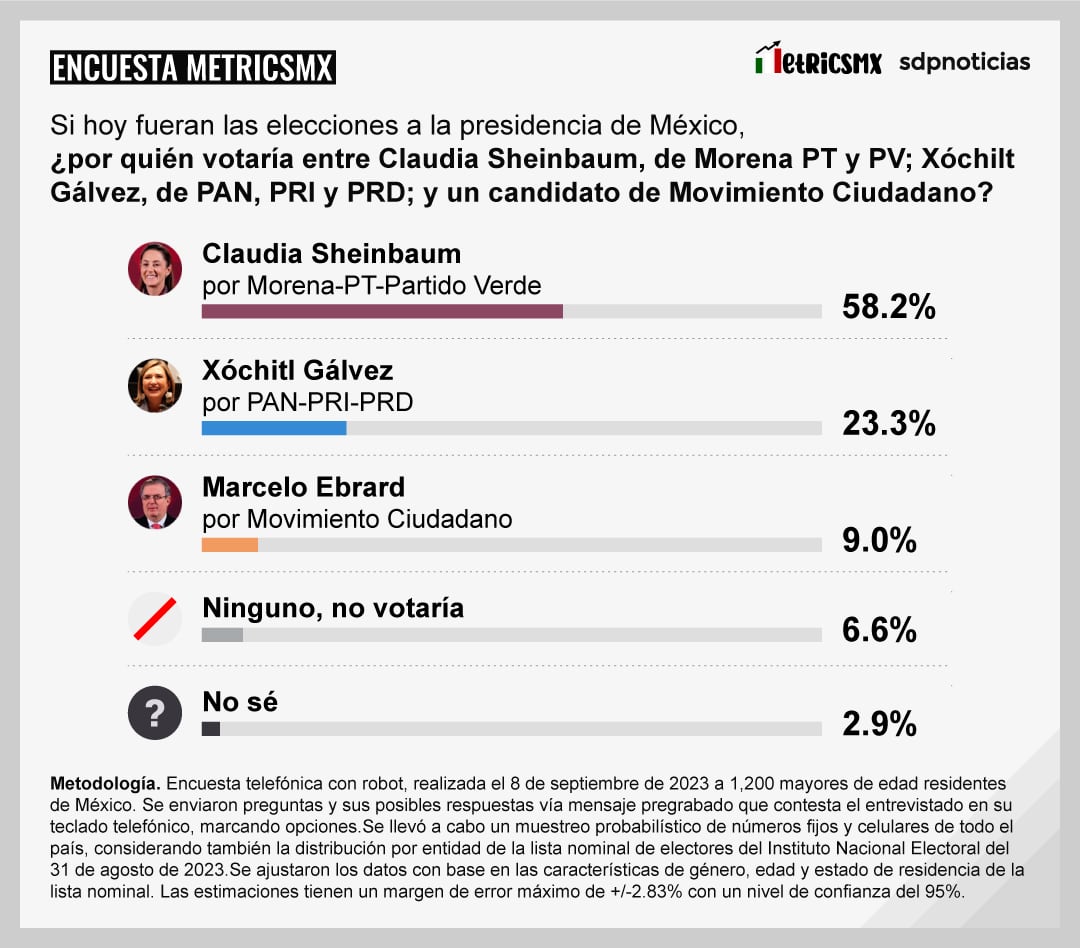 Encuesta MetricsMx: Careos entre Claudia Sheinbaum, Xóchitl Gálvez y Marcelo Ebrard