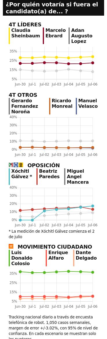 TRACKING DIARIO DE JULIO (METRICS MX/ SDPNOTICIAS)