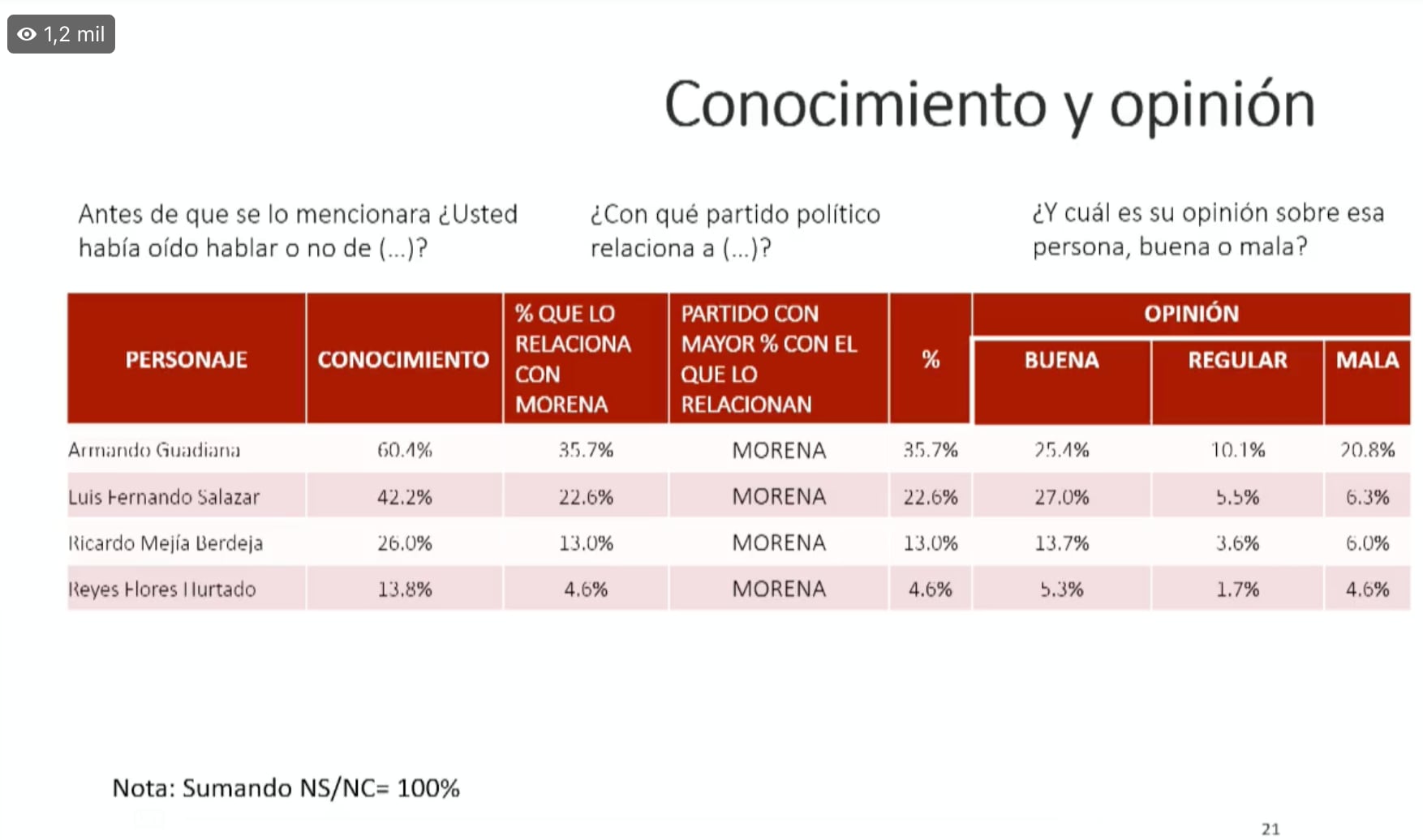 Elecciones 2023: Conocimiento y opinión de aspirantes de Morena a la candidatura de Coahuila