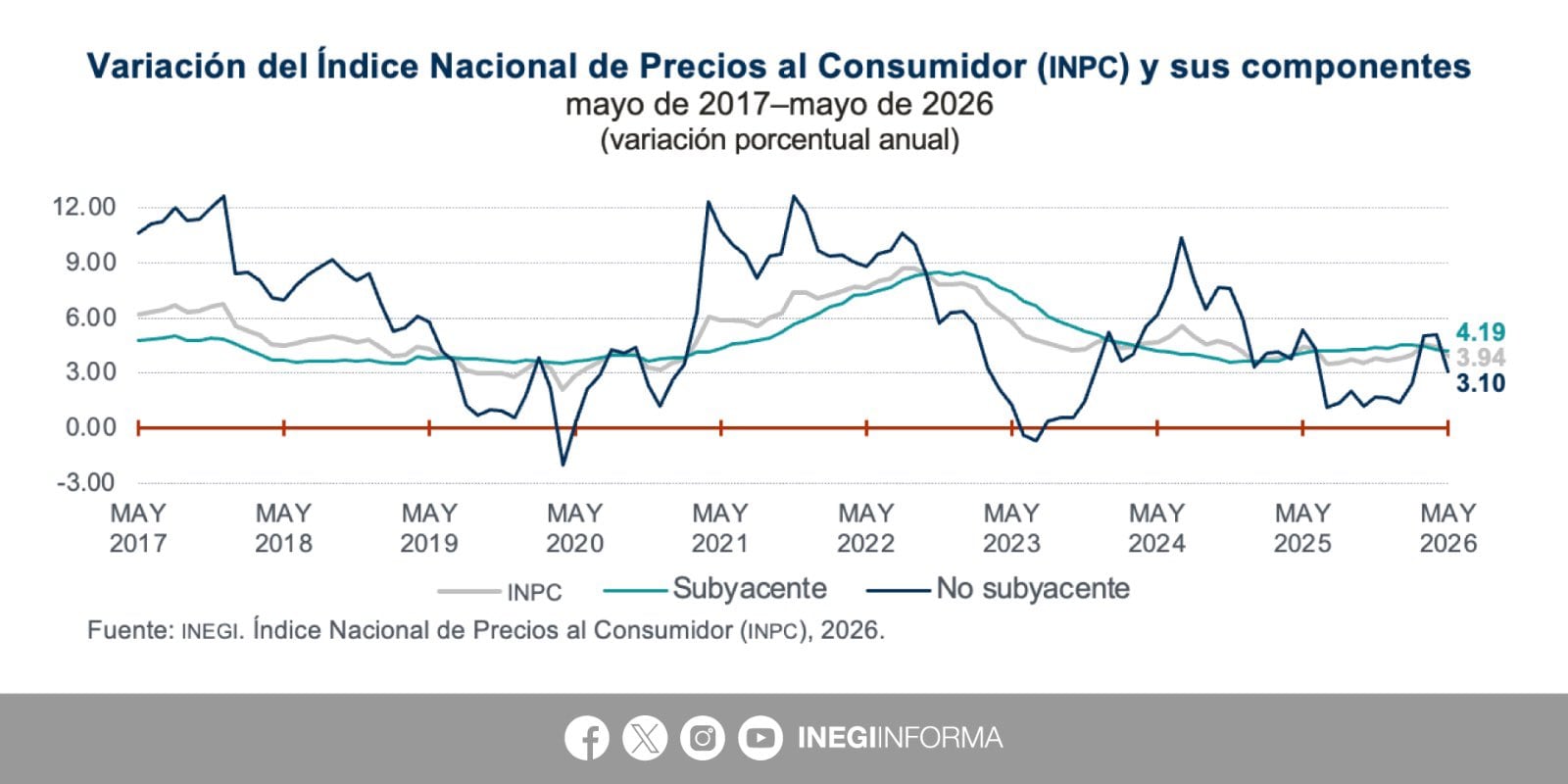 Baja inflación en México durante mayo 2026; aumentó el precio de la papa