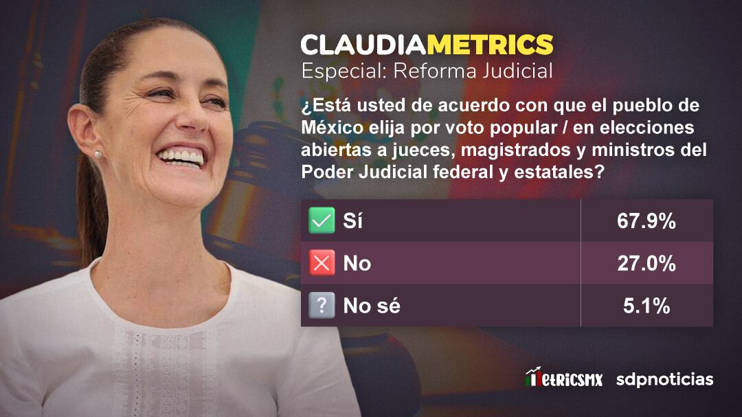 67.9% apoya votar por jueces. Lilly, Germán y Yunes. Andrés Manuel contra Luis Donaldo