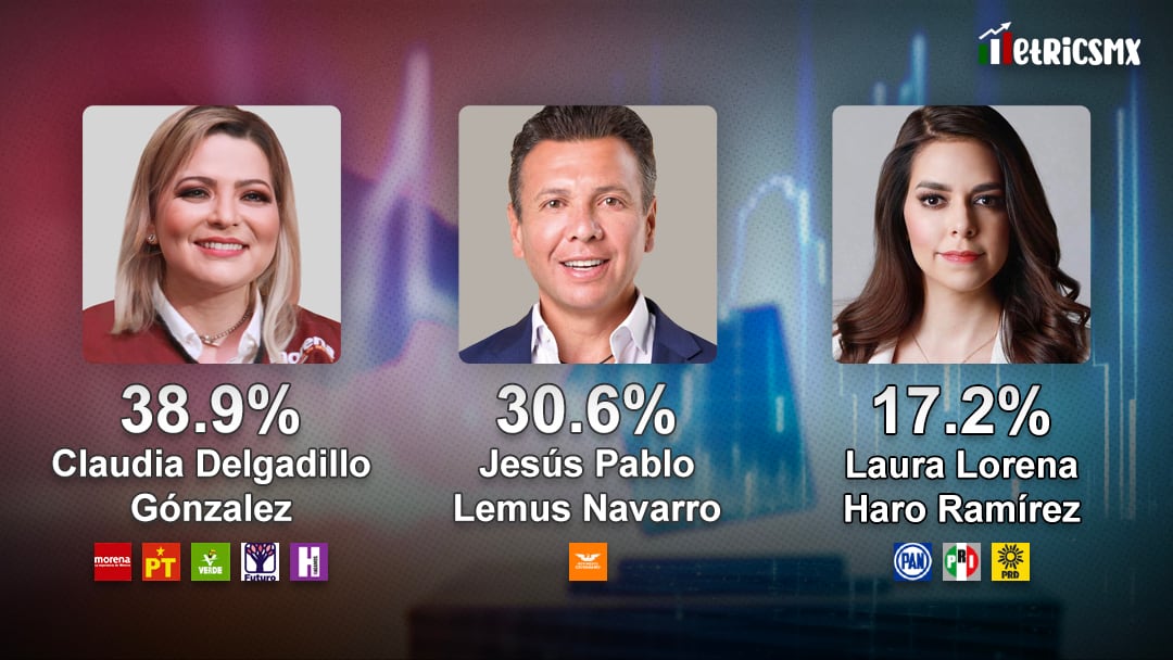 Encuesta MetricsMx en Jalisco al 27 de marzo de 2024