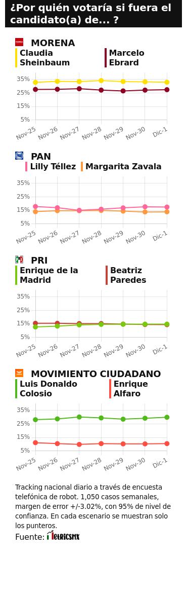TRACKING DIARIO SDP NOTICIAS Y METRICS MX SOBRE POSIBLES CANDIDATOS PRESIDENCIALES