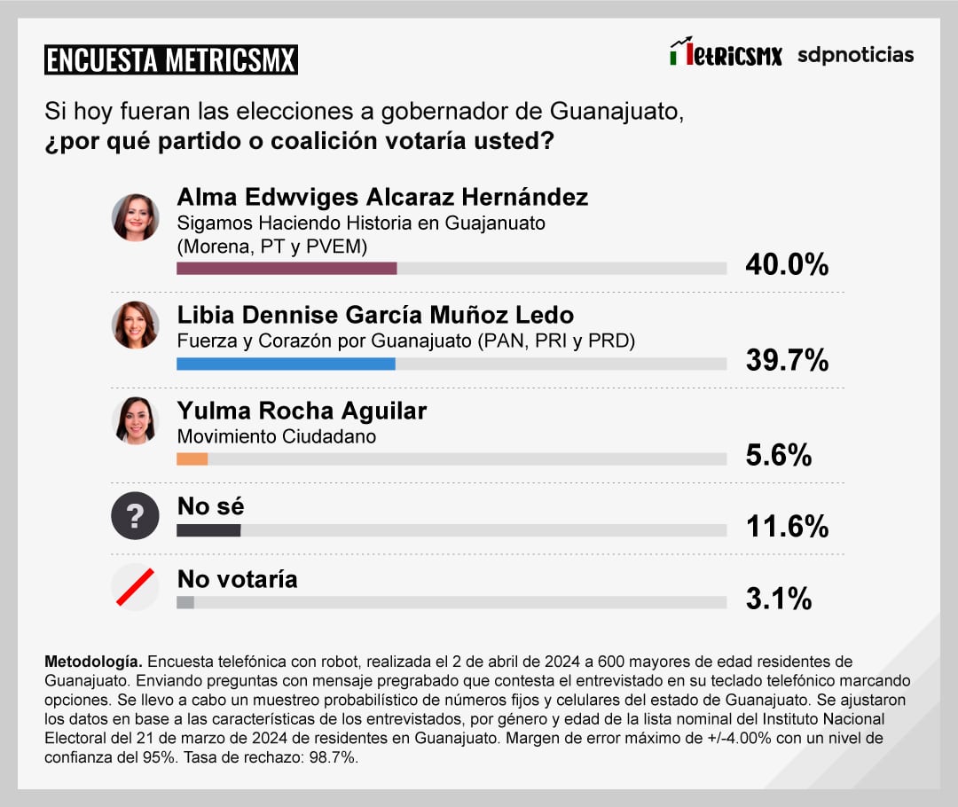 Encuesta MetricsMx de Guanajuato al 2 de abril de 2024
