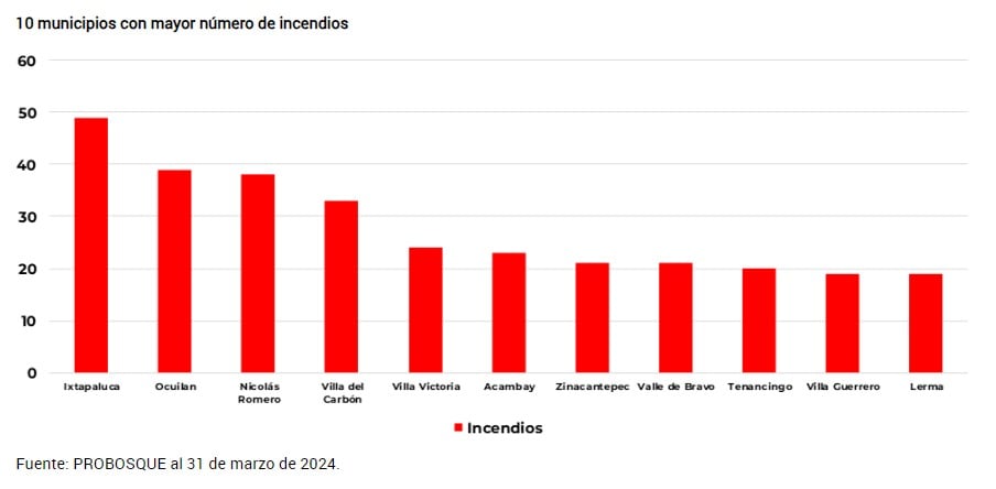La insólita cantidad de incendios que se han presentado en Estado de México este 2024