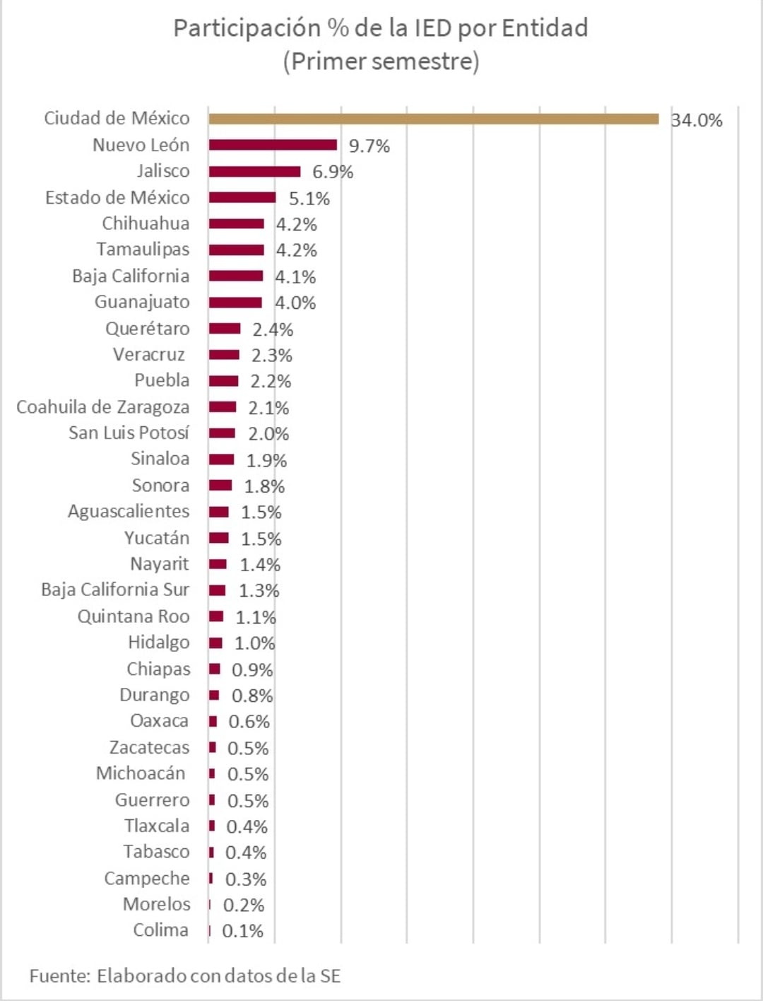 Inversión Extranjera Directa