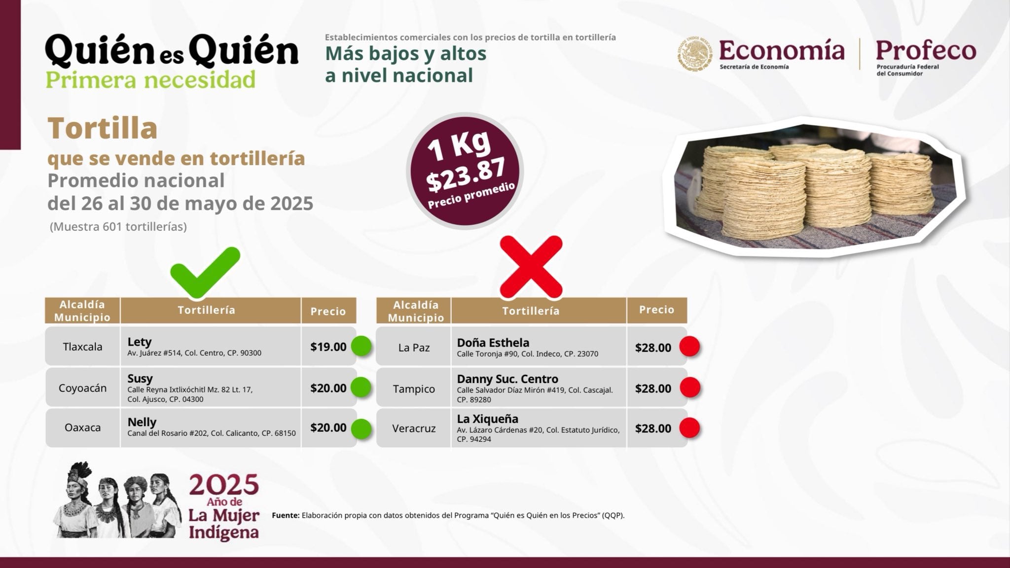 Precio de la tortilla en México