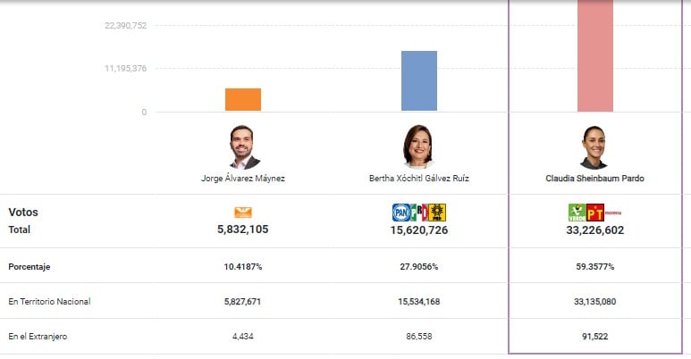 PREP: Claudia Sheinbaum arrasa con el 59% de los votos con casi el 100% de actas capturadas