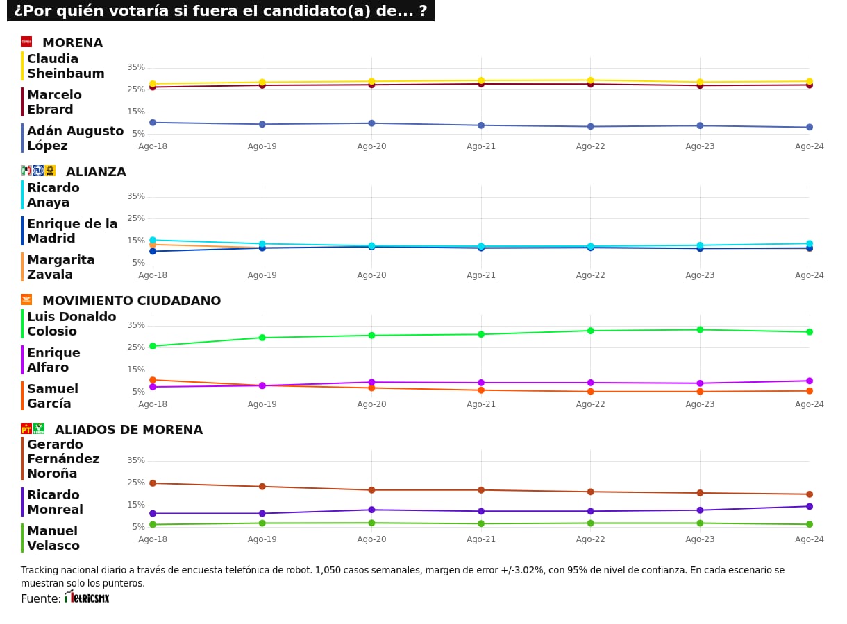 TRACKING DIARIO SDP NOTICIAS Y METRICS MX SOBRE POSIBLES CANDIDATOS PRESIDENCIALES